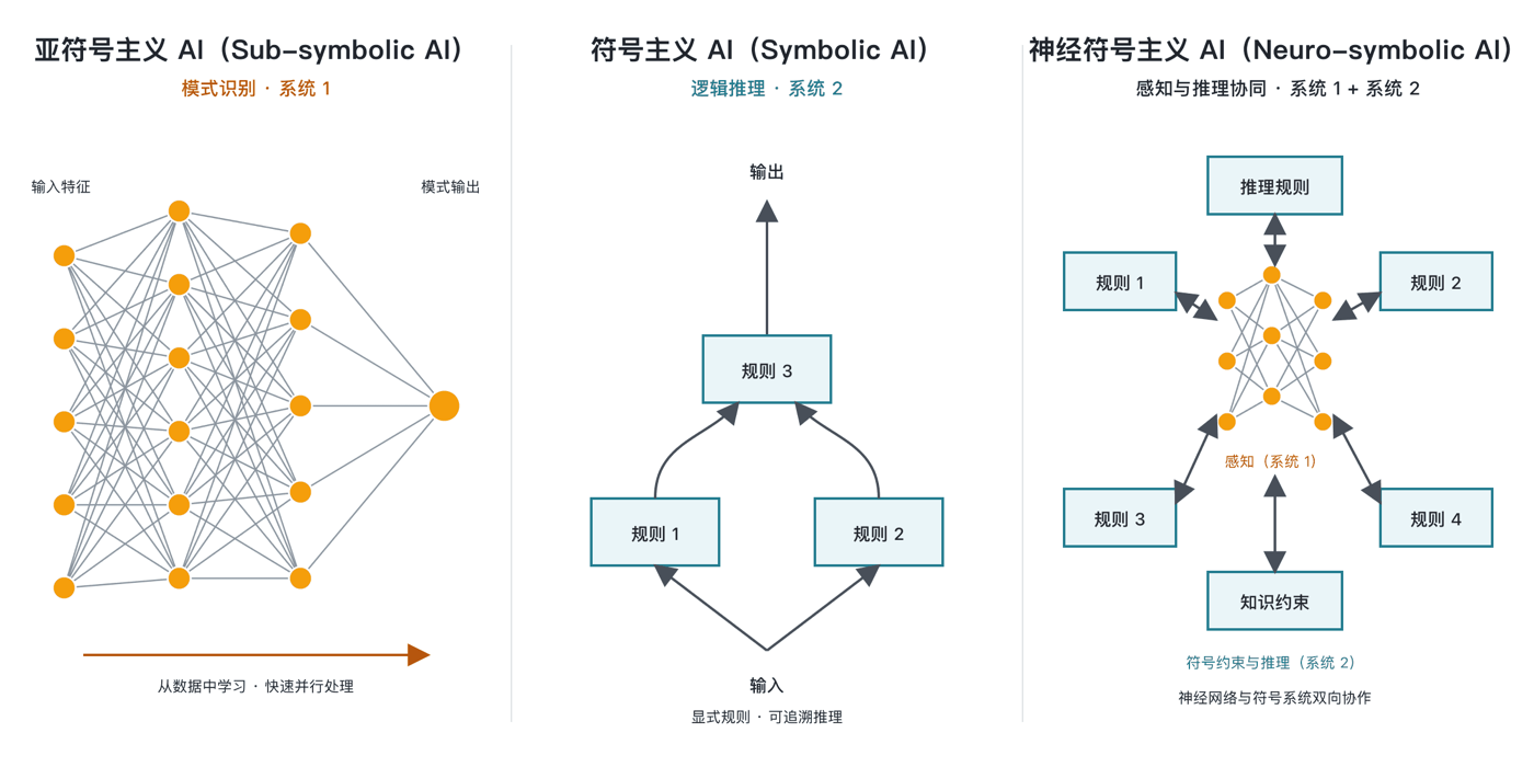 图 1.4 符号主义、亚符号主义与神经符号混合主义的知识表示范式