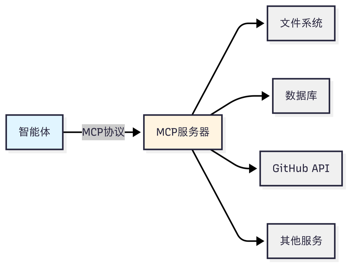 图 10.1 MCP 设计思想