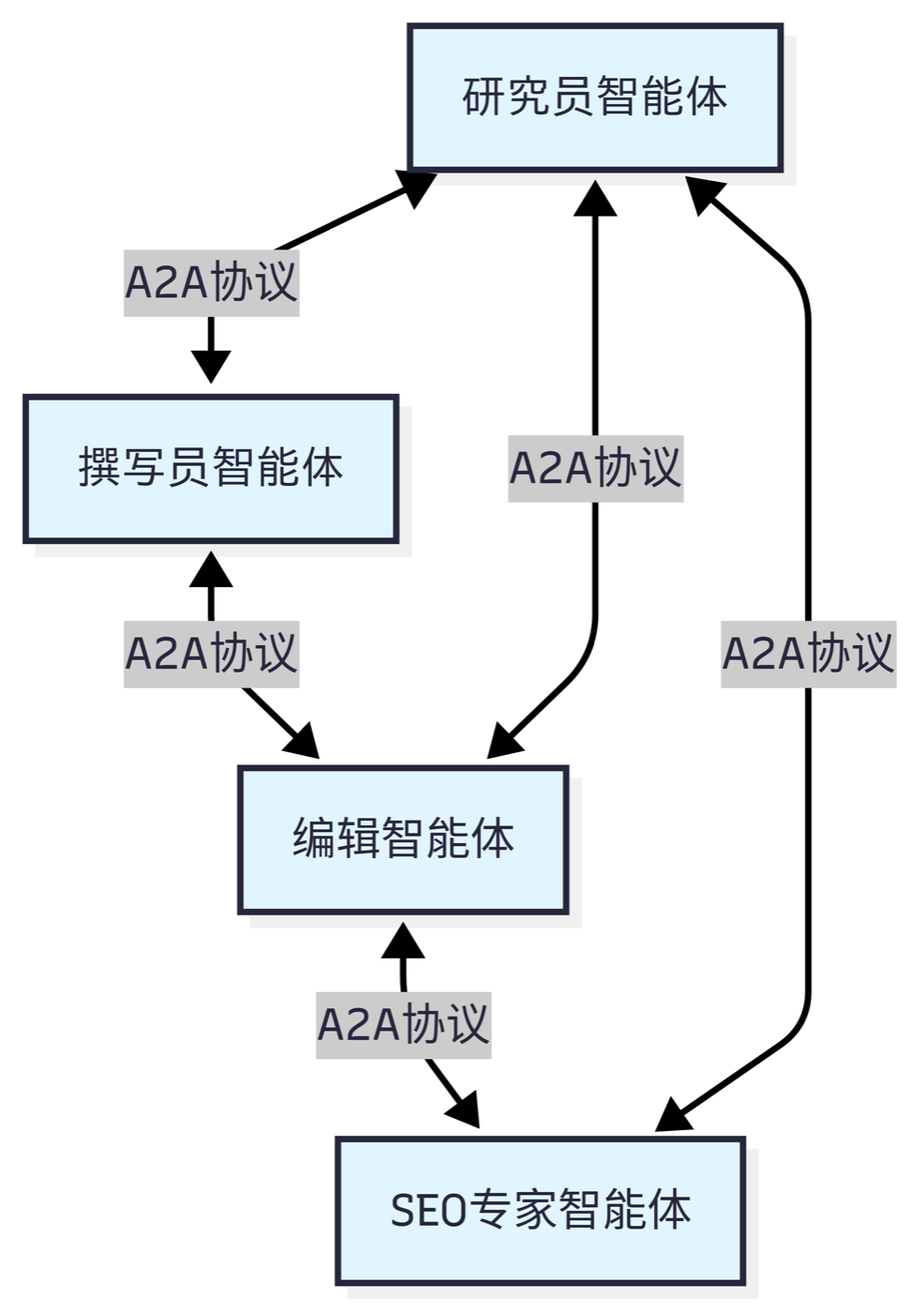 图 10.2 A2A 设计思想