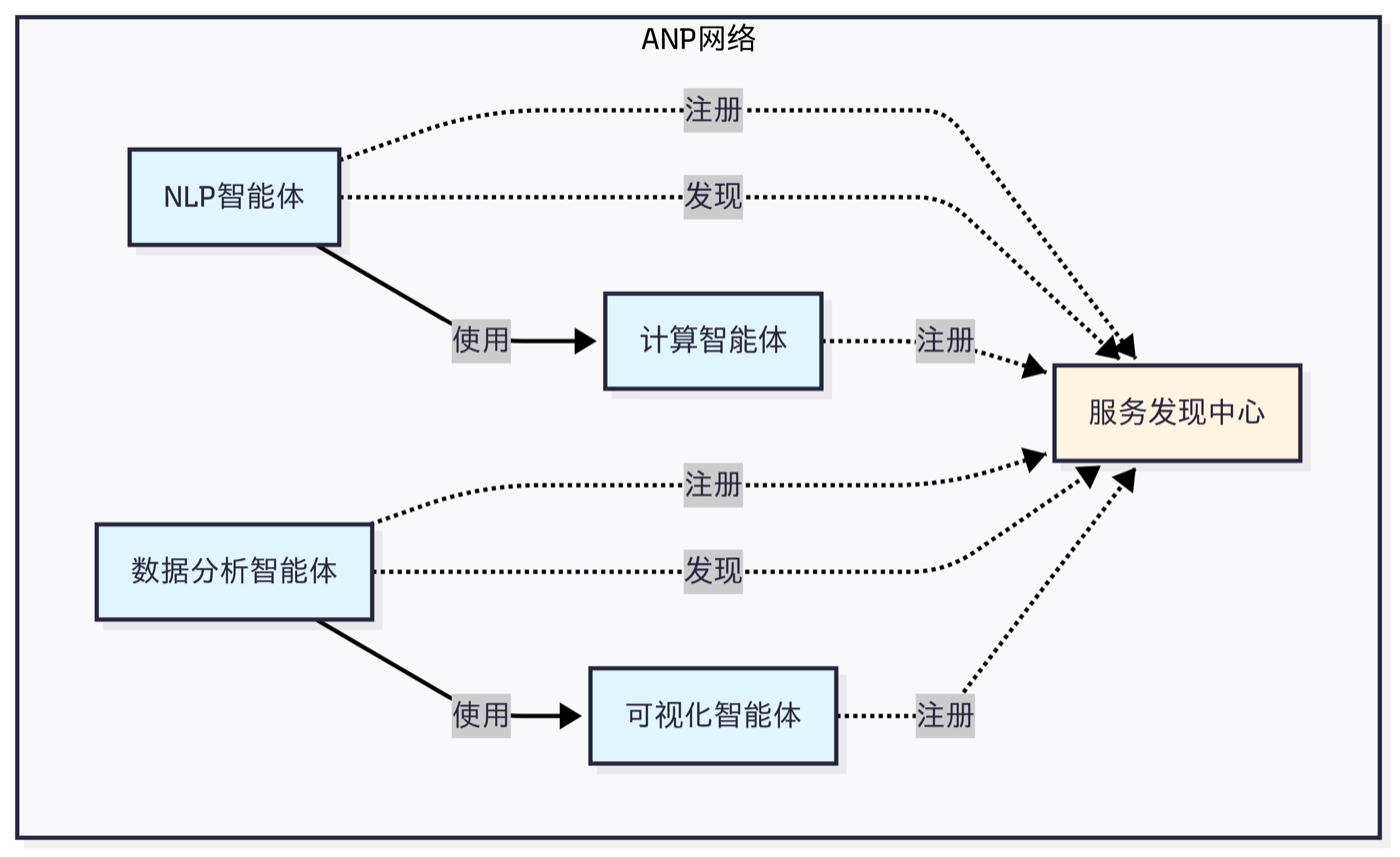 图 10.3 ANP 设计思想