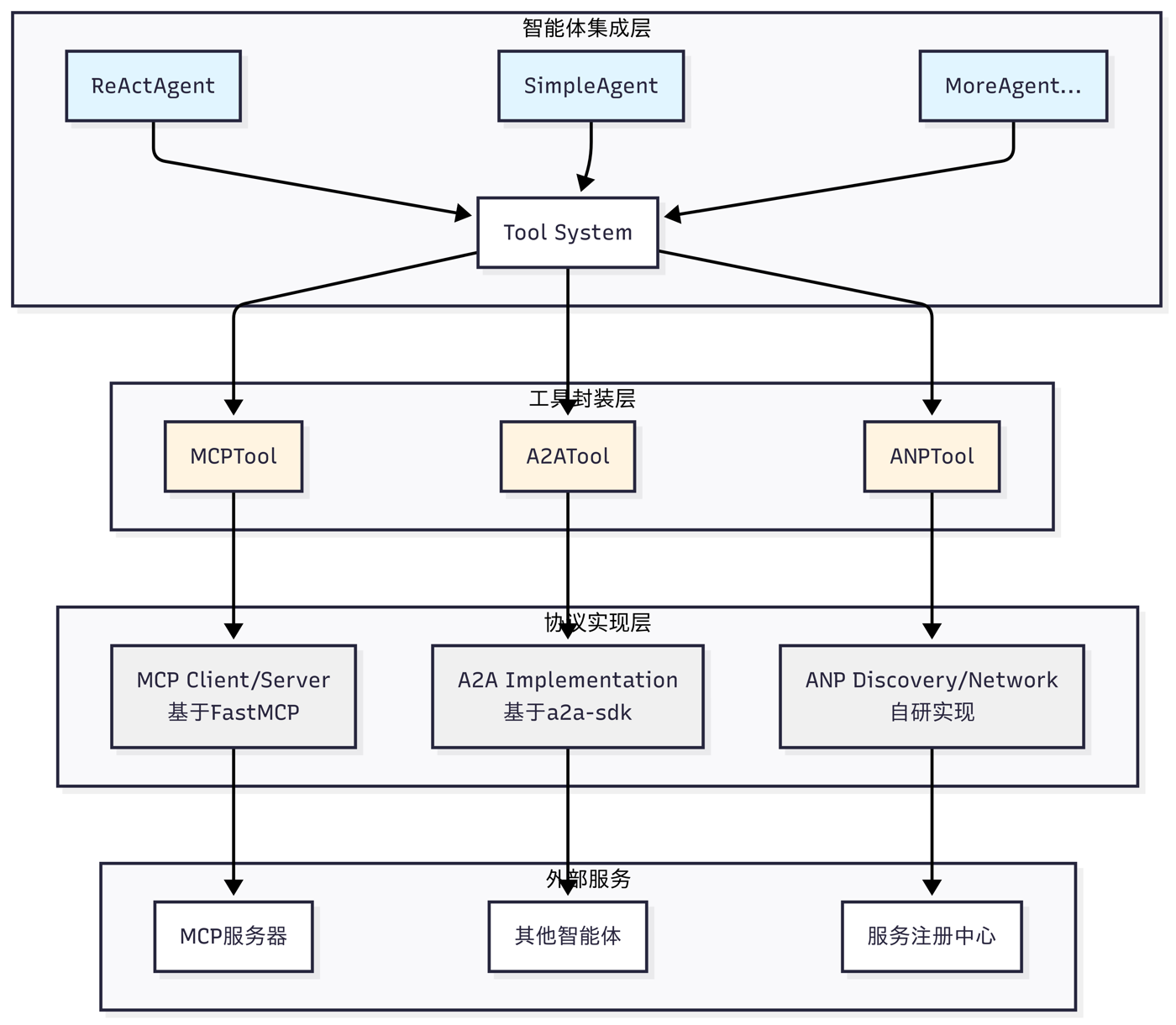 图 10.4 HelloAgents 通信协议设计