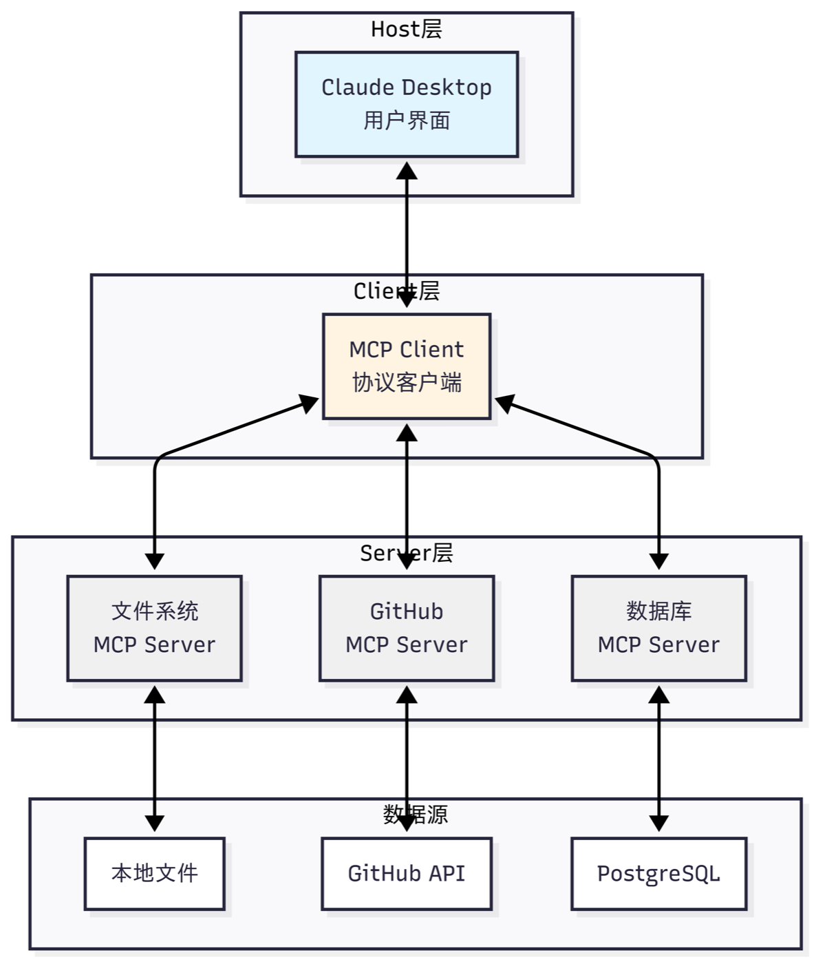 图 10.5 MCP 案例演示