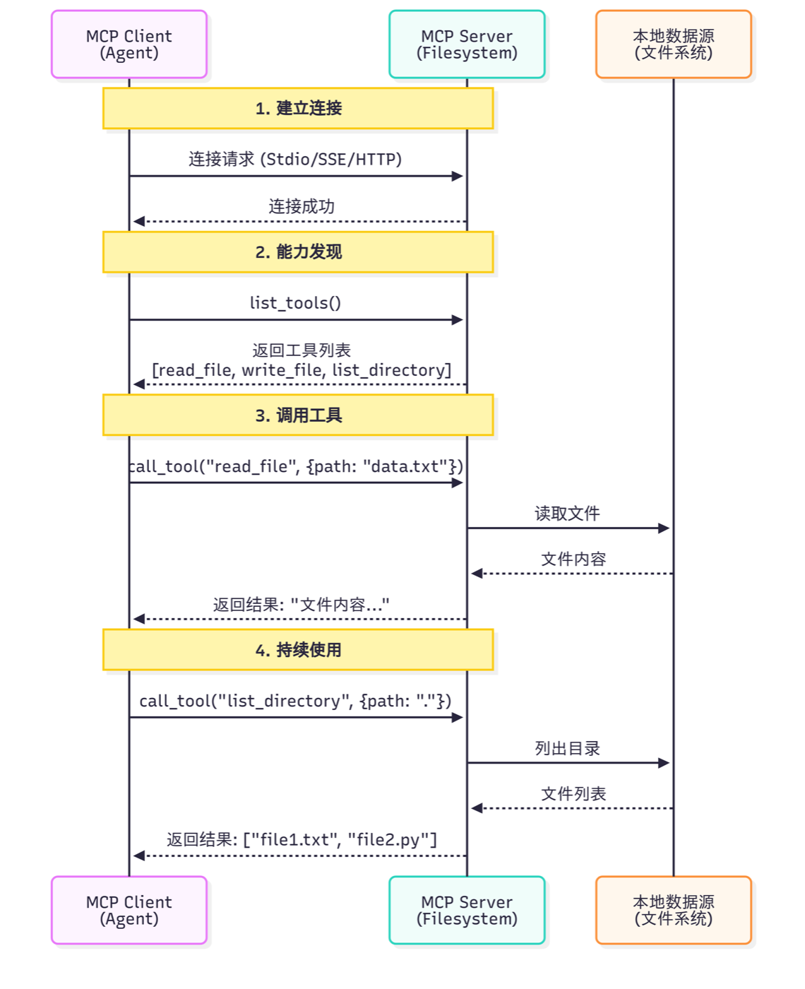 图 10.6 MCP 案例演示