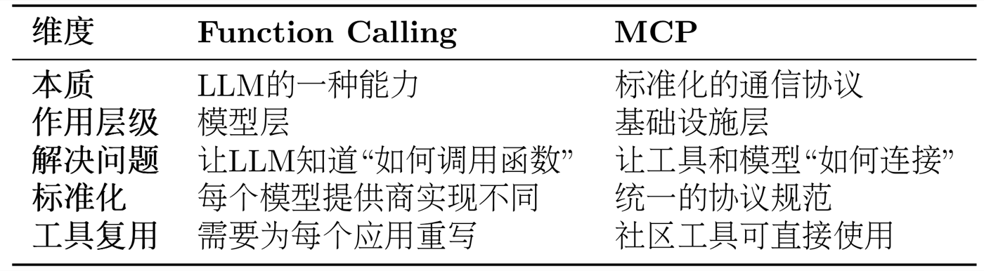 表 10.3 Function Calling 与 MCP 对比