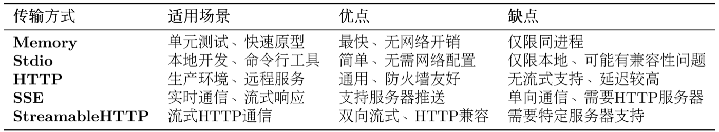 表 10.4 MCP 传输方式对比