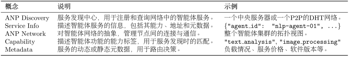 表 10.8 ANP 核心概念