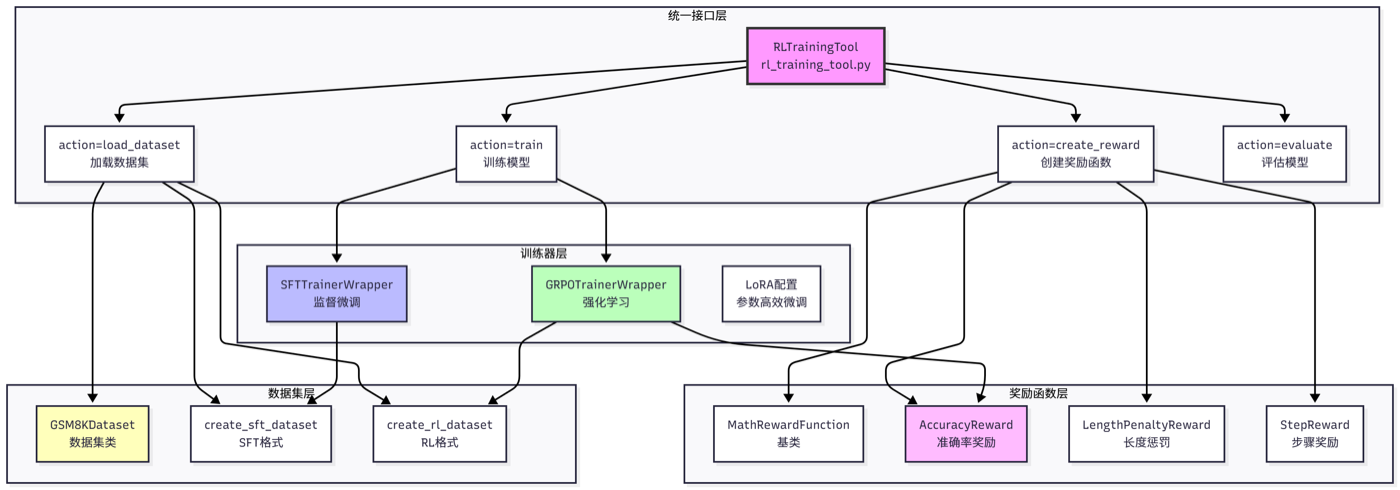 图 11.3 HelloAgents Agentic RL 架构