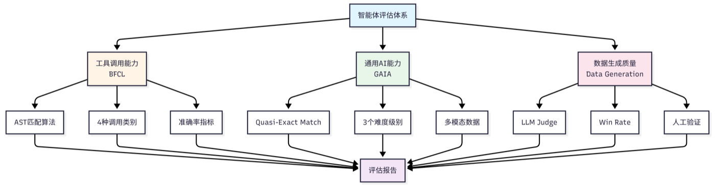 图 12.1 HelloAgents 评估体系架构图