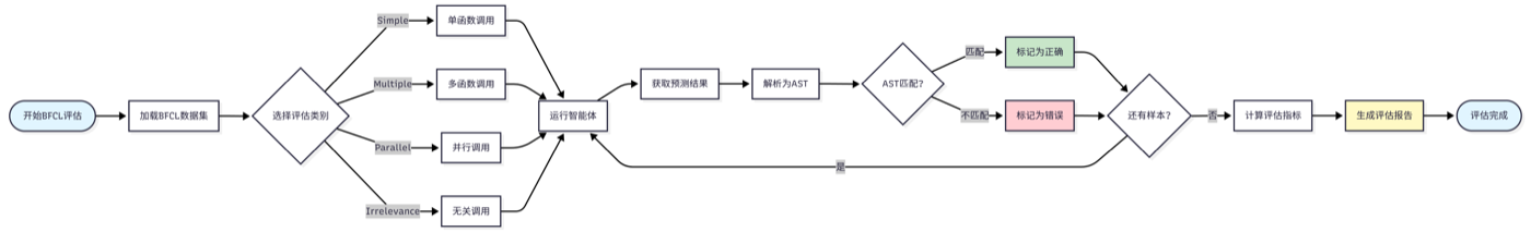 图 12.2 BFCL 评估流程图