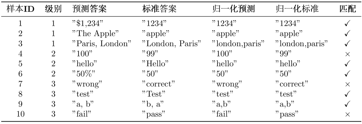表 12.4 GAIA 数据集难度级别分布