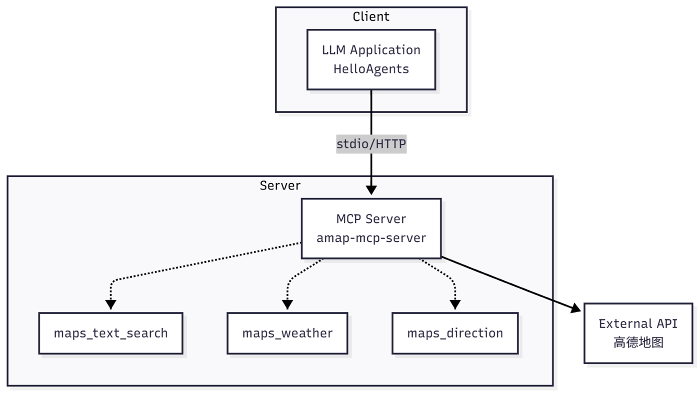 图 13.7 amap-mcp-server 工具