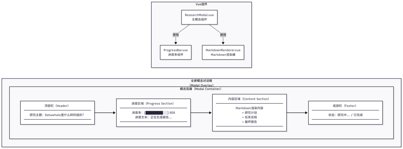 图 14.9 全屏模态对话框 UI