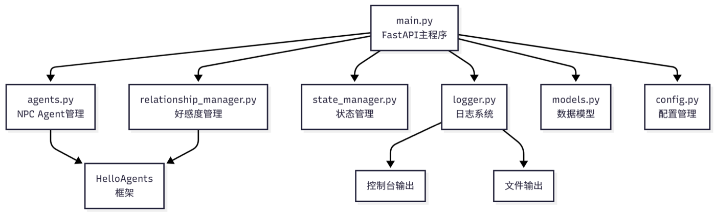 图 15.10 后端应用结构