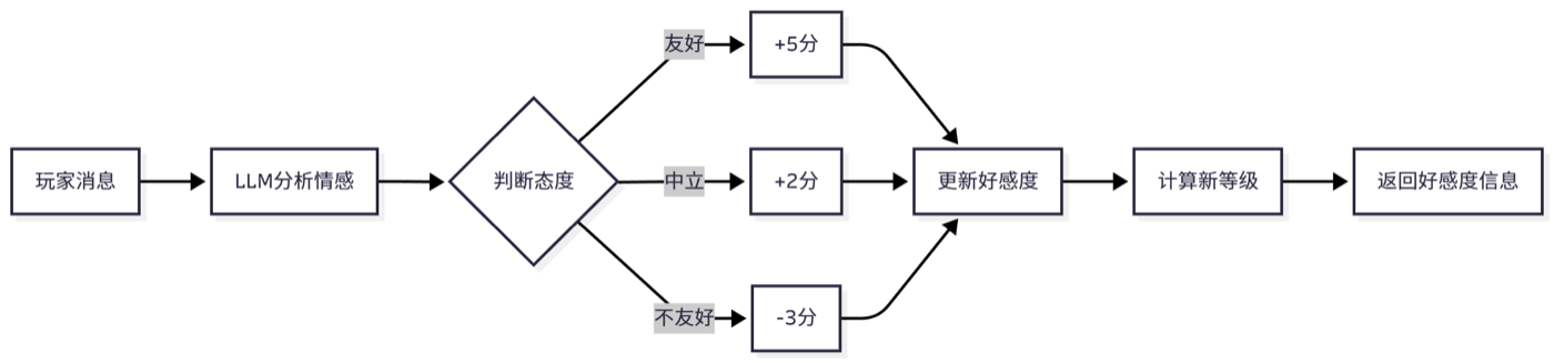 图 15.9 好感度计算流程