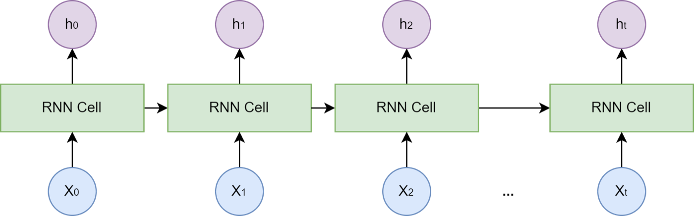 图 3.3 RNN 结构示意图