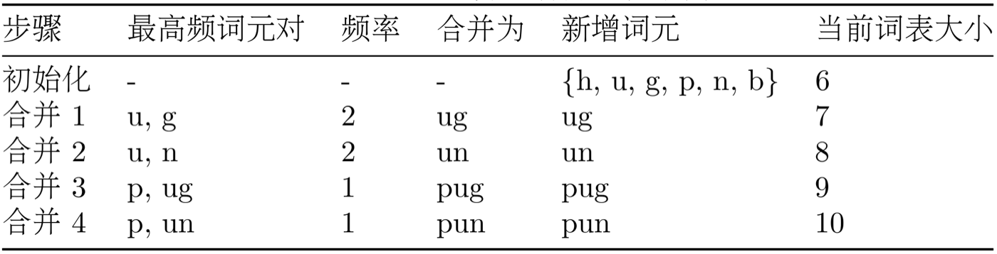表 3.1  BPE 算法合并过程示例