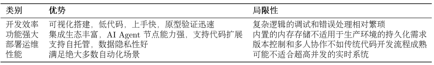 表 5.1 n8n 平台的优势与局限性总结