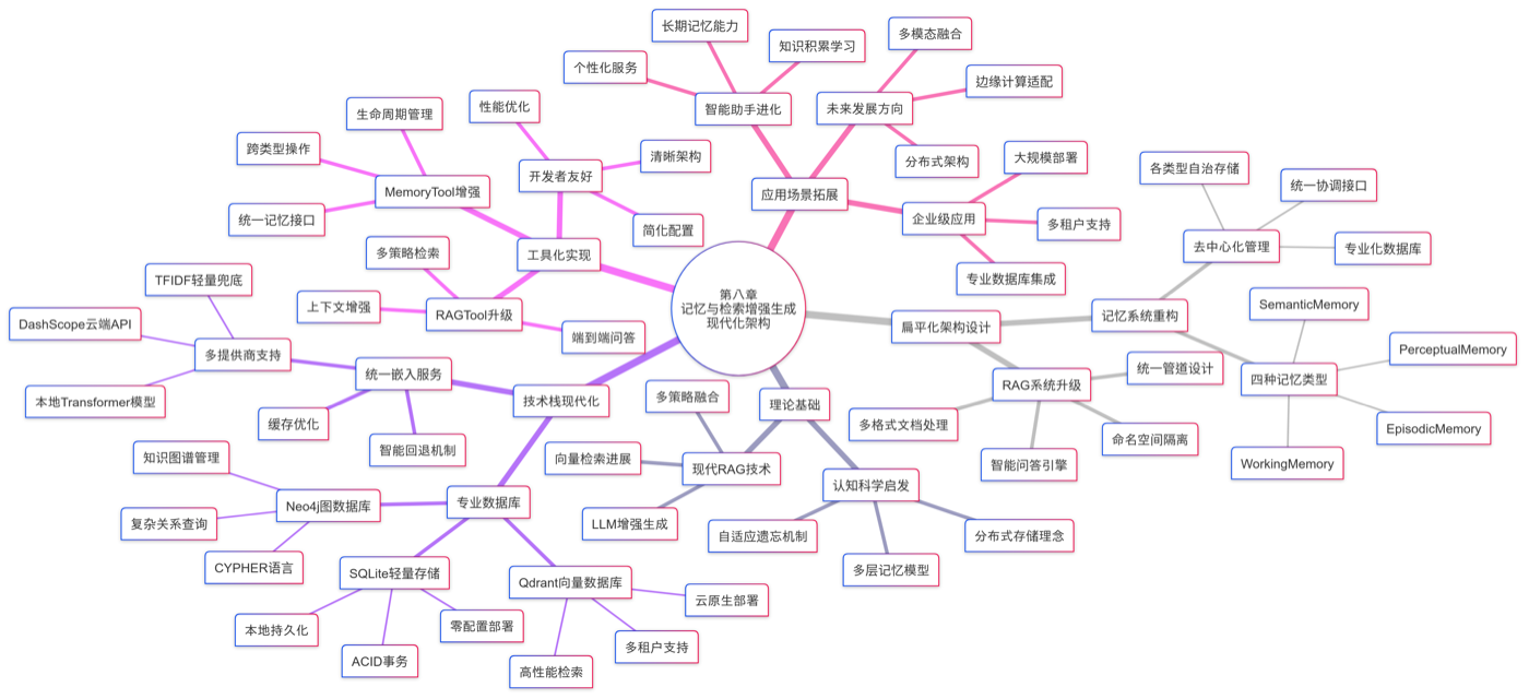 图 8.11 Hello-agents第八章知识总结