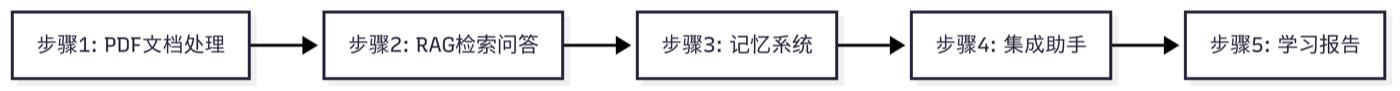 图 8.6 智能问答助手的五步执行流程